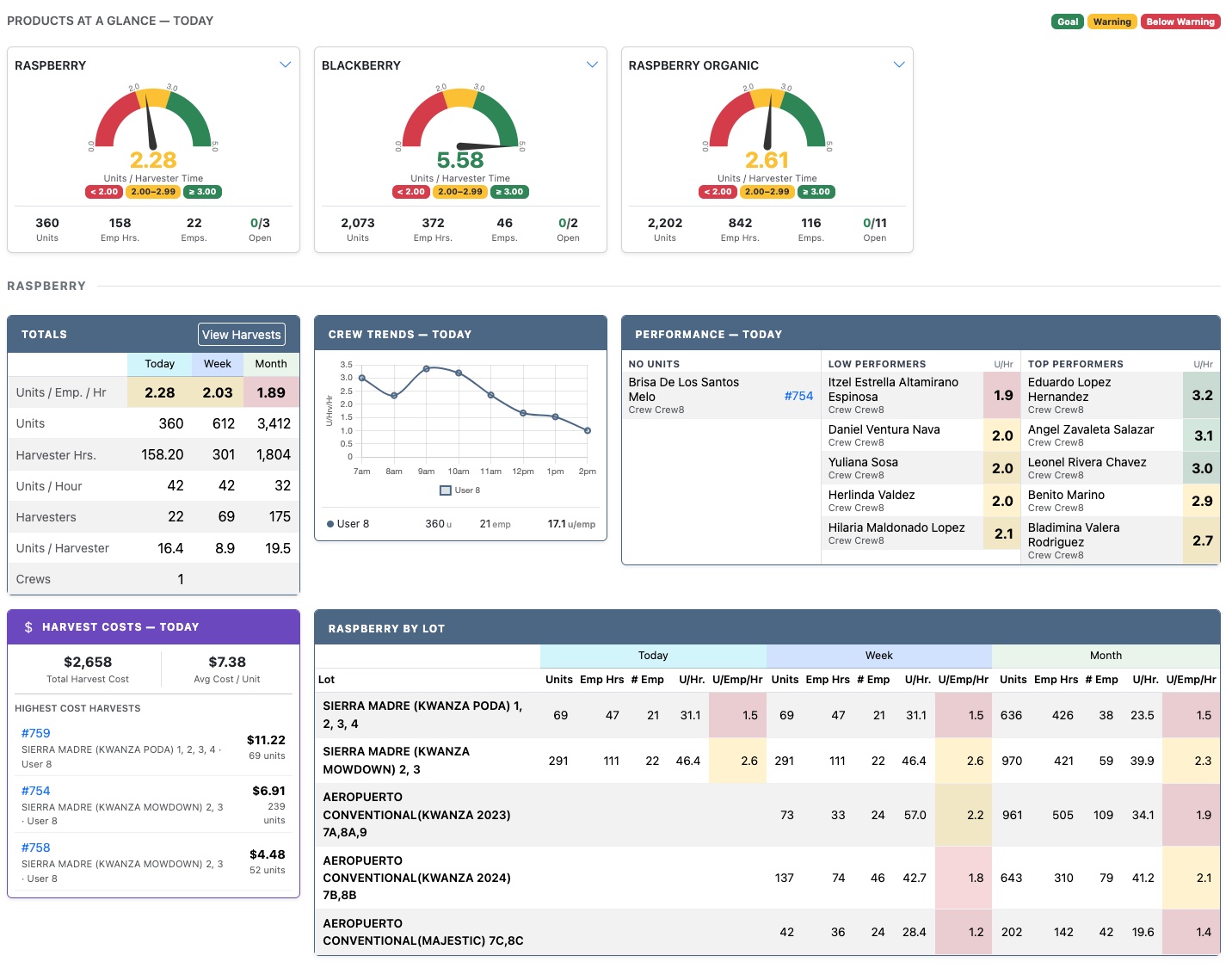 GrowTrak dashboard showing today's harvest gauges, crew trends, and cost breakdown by lot