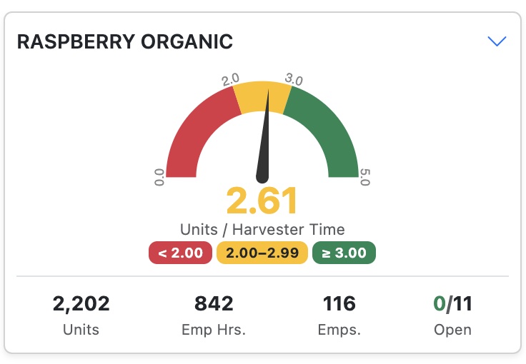 GrowTrak dashboard gauge showing Units per Harvester Time for a raspberry organic lot